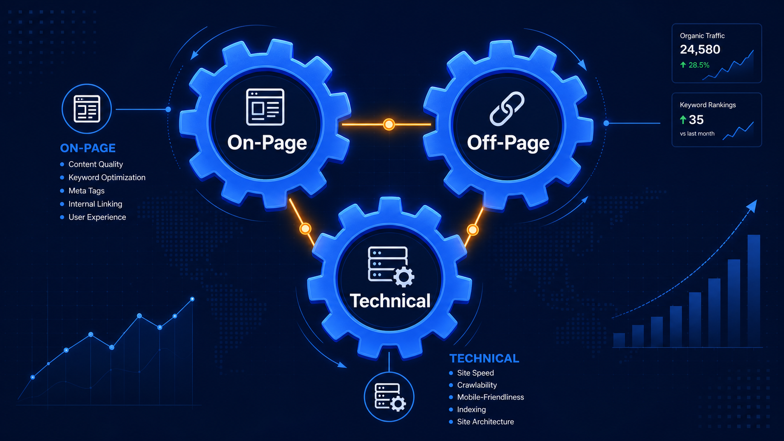 On-Page SEO vs Off-Page SEO vs Technical SEO: What's the Difference?