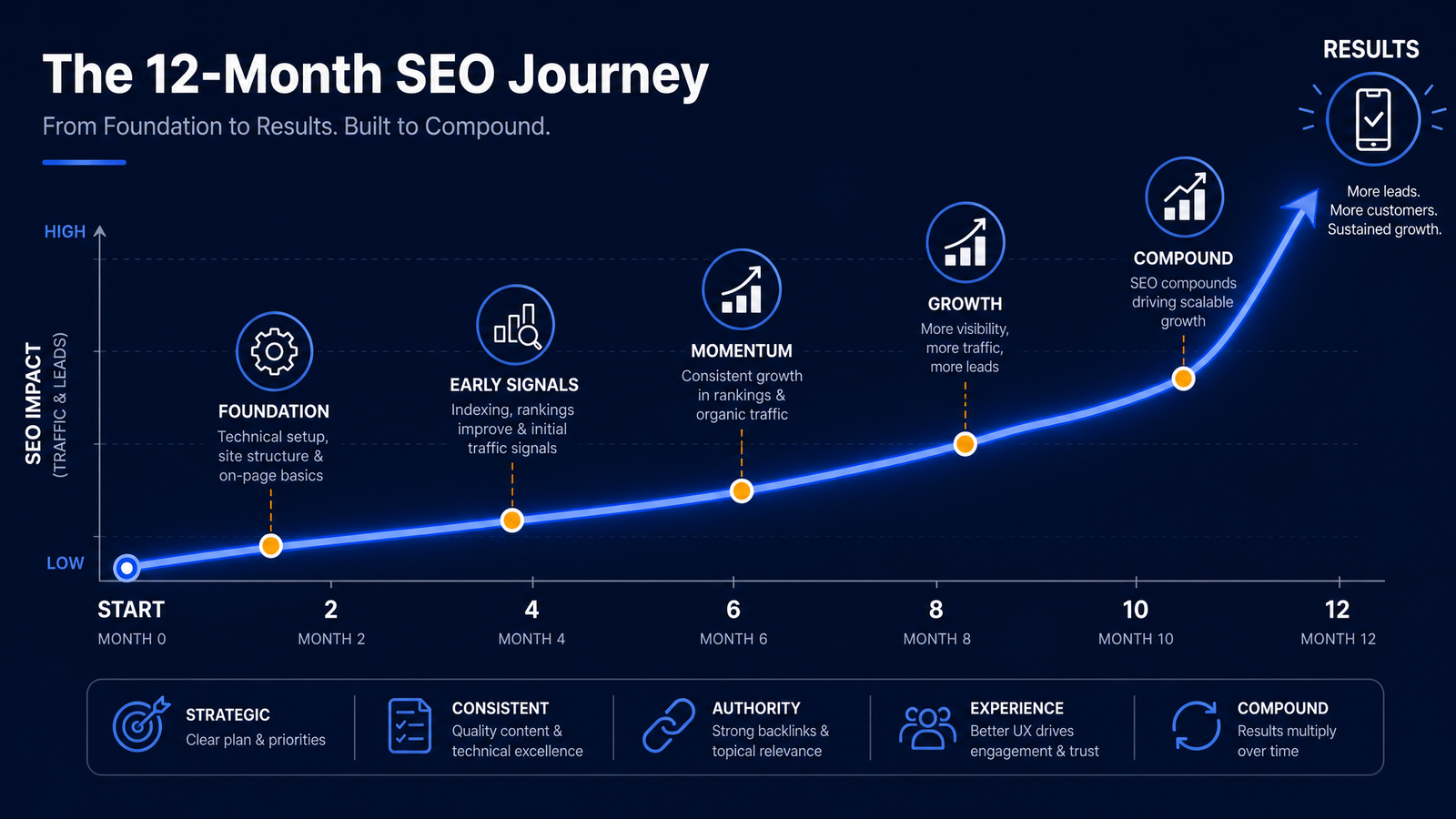 How Long Does SEO Take to Show Results? Realistic Timeline for Indian Businesses