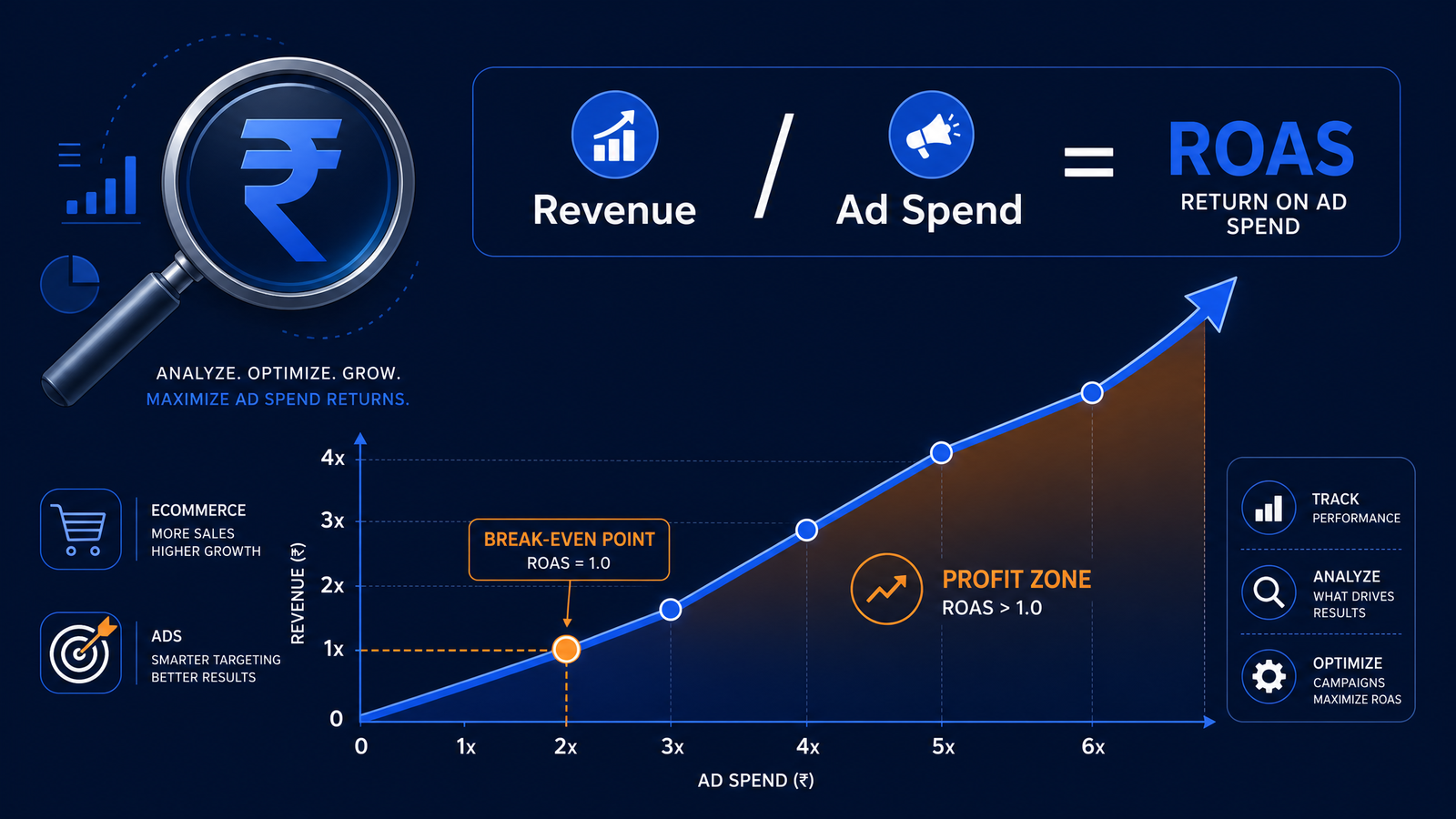 ROAS Explained: How to Calculate and Improve Your Return on Ad Spend