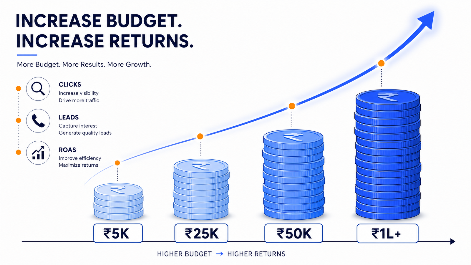 Google Ads Budget for Indian Businesses: What to Expect at Every Spending Level