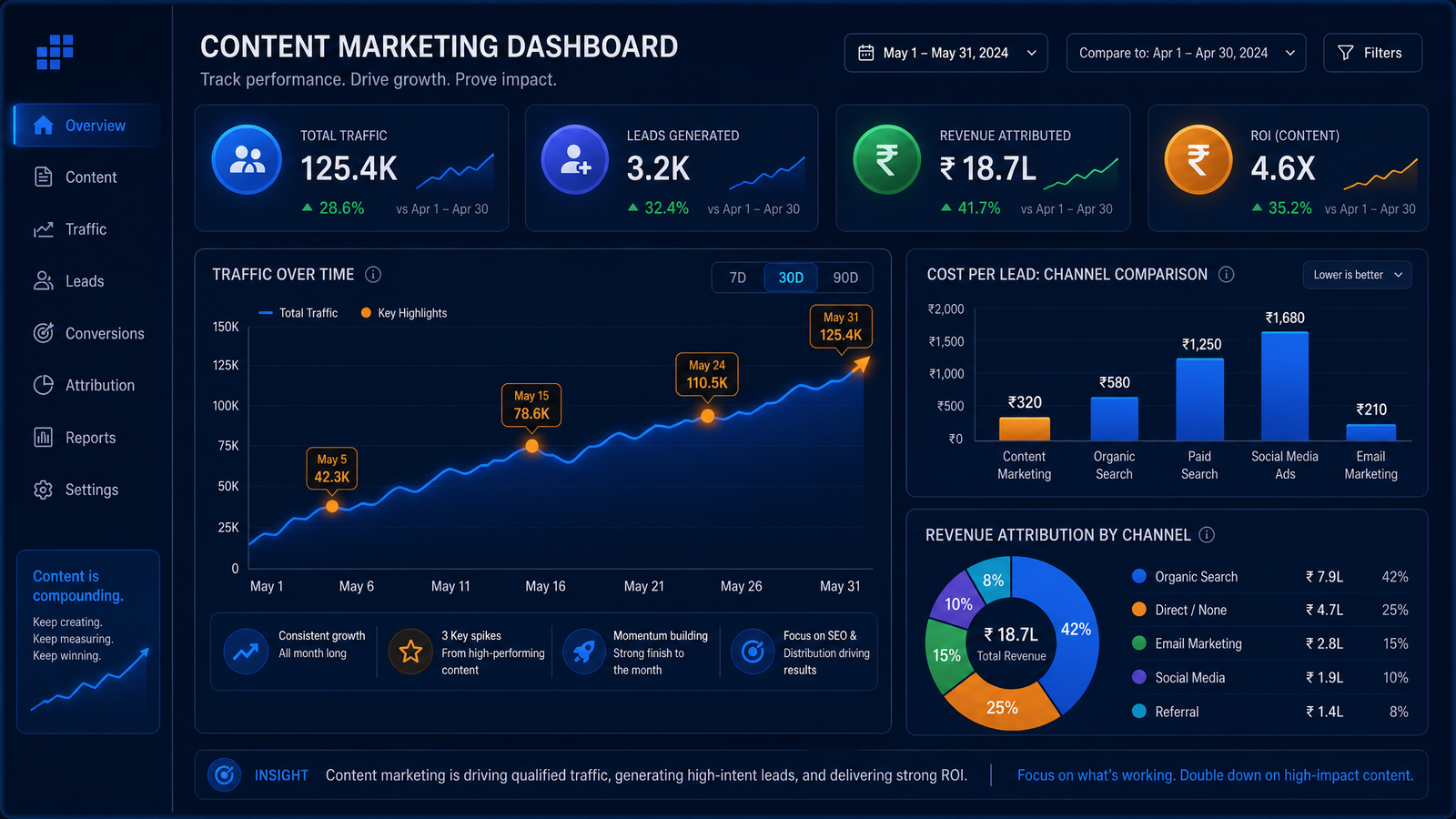 How to Measure Content Marketing ROI: Metrics That Actually Matter