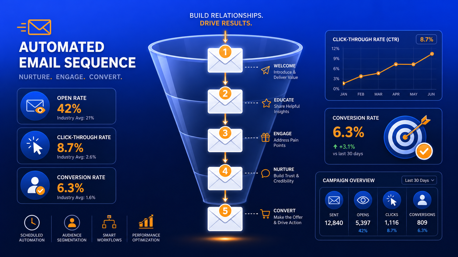 Drip Campaigns Explained: How Automated Email Sequences Drive Sales on Autopilot