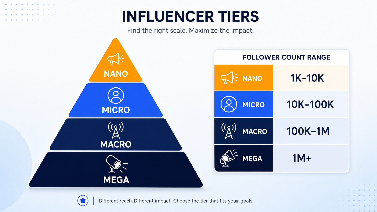 Influencer Marketing in India 2026: Nano, Micro, and Macro — Which Tier Is Right for You?