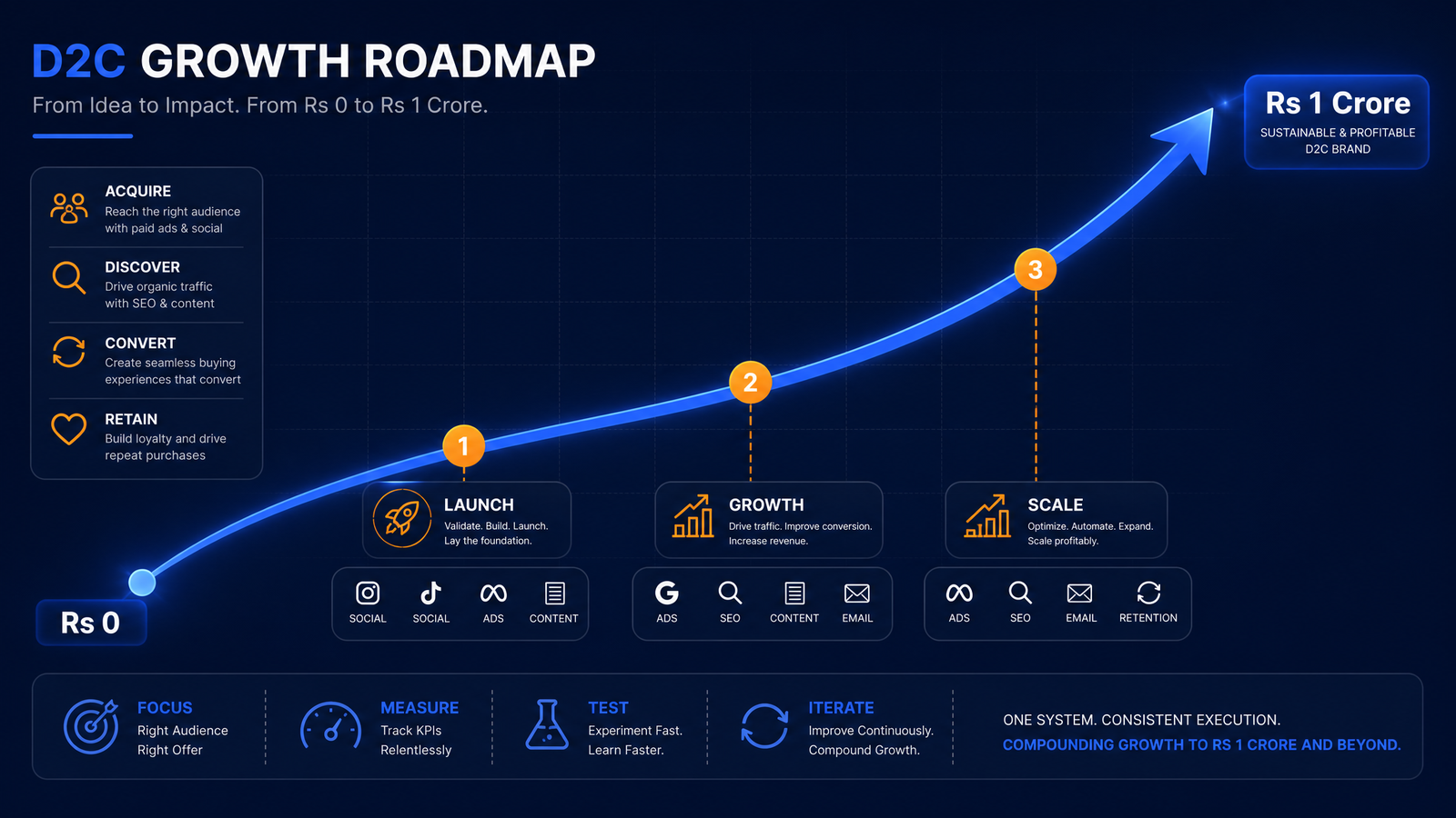 D2C Brand Growth in India: The Digital Marketing Plan to Scale From Zero to ₹1 Crore
